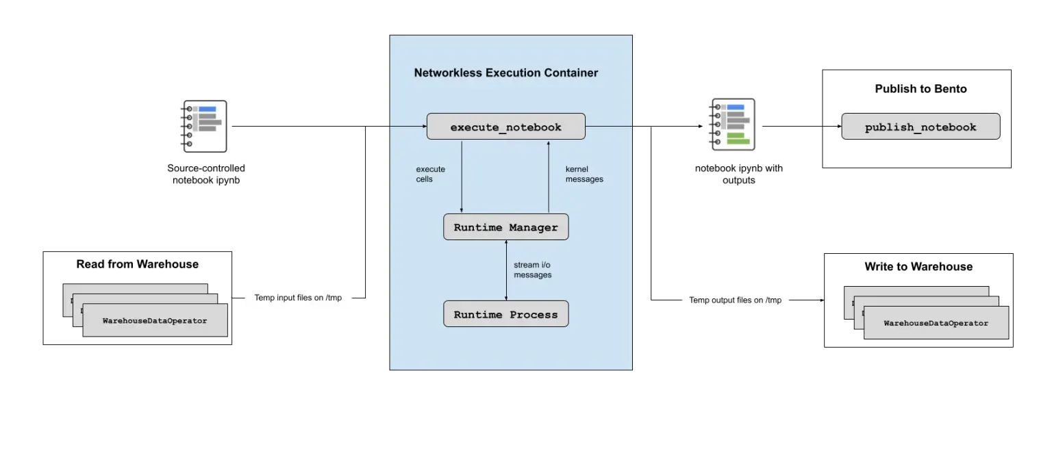 Bento&#x27;s System Architecture